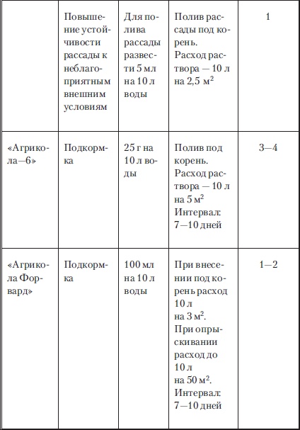 Сад и огород без вредителей, сорняков и болезней