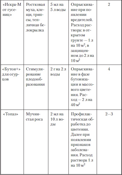 Сад и огород без вредителей, сорняков и болезней