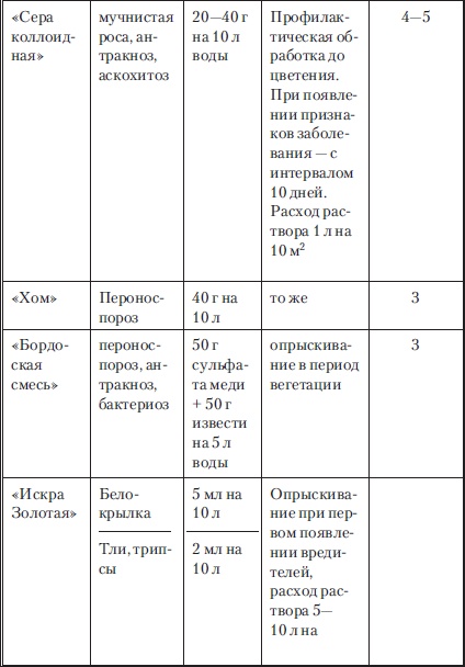 Сад и огород без вредителей, сорняков и болезней