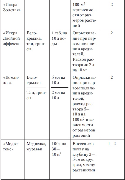 Сад и огород без вредителей, сорняков и болезней
