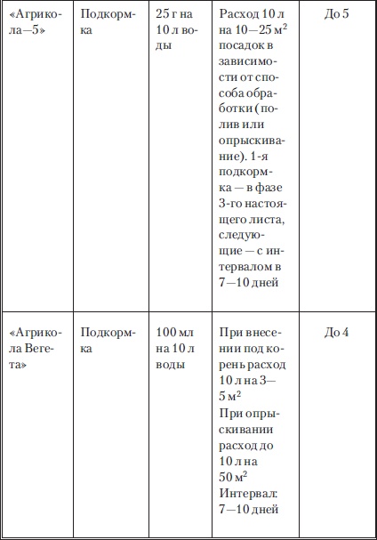 Сад и огород без вредителей, сорняков и болезней