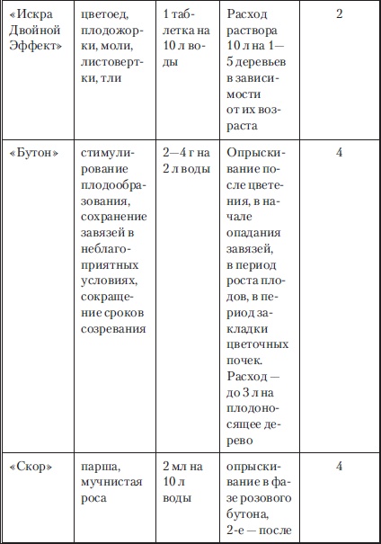 Сад и огород без вредителей, сорняков и болезней