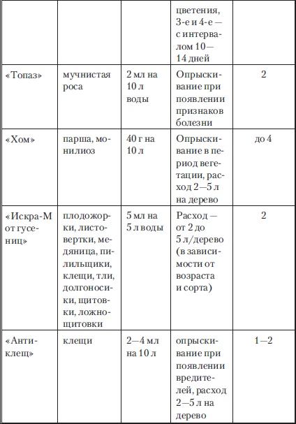 Сад и огород без вредителей, сорняков и болезней