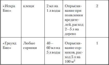 Сад и огород без вредителей, сорняков и болезней