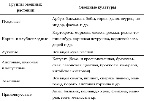 Отличный урожай круглый год Отличный урожай круглый год
