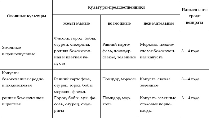Отличный урожай круглый год Отличный урожай круглый год