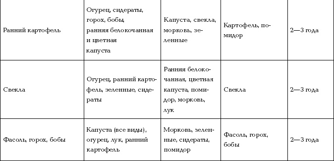 Отличный урожай круглый год Отличный урожай круглый год