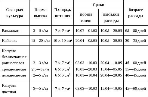 Отличный урожай круглый год Отличный урожай круглый год