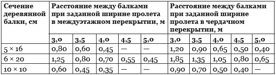 Строительство дома быстро и дешево