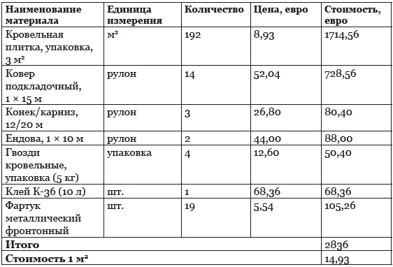 Строительство дома быстро и дешево