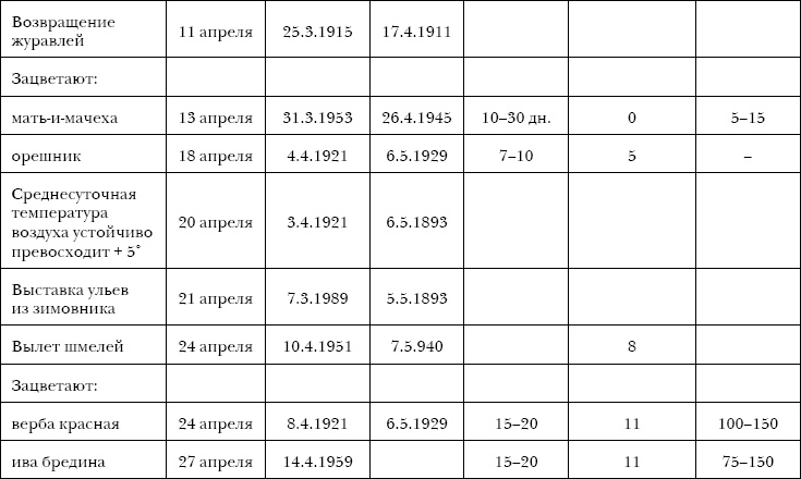 750 ответов на самые важные вопросы по пчеловодству 750 ответов на самые важные вопросы по пчеловодству
