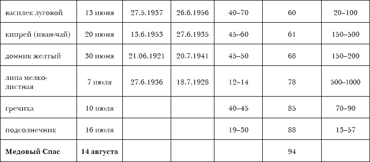 750 ответов на самые важные вопросы по пчеловодству 750 ответов на самые важные вопросы по пчеловодству