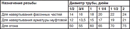 Сантехнические работы своими руками. Уроки домашнего мастера