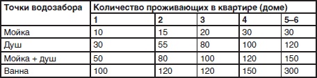 Сантехнические работы своими руками. Уроки домашнего мастера
