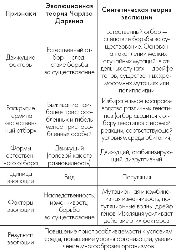 Теория эволюции за 1 час