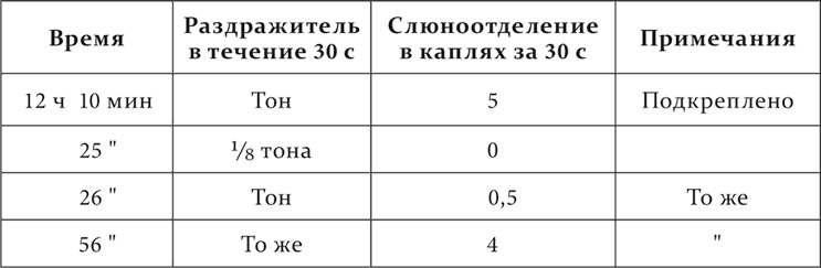 Лекции о работе больших полушарий головного мозга