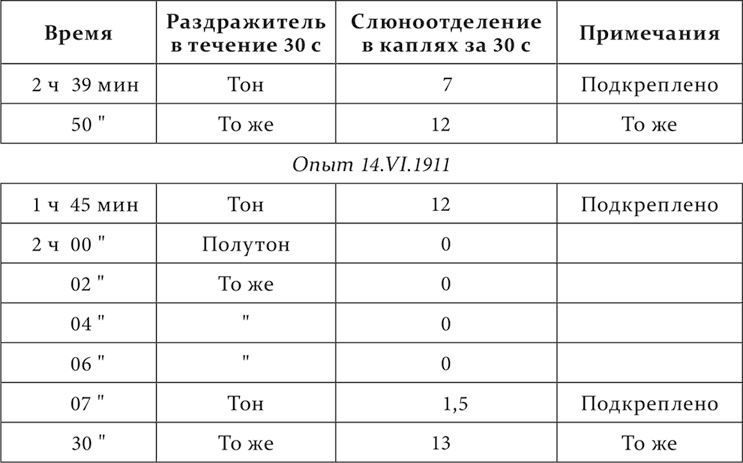 Лекции о работе больших полушарий головного мозга
