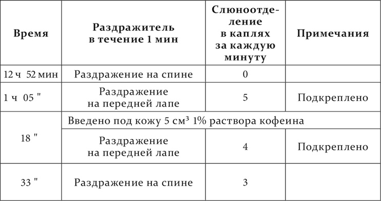 Лекции о работе больших полушарий головного мозга