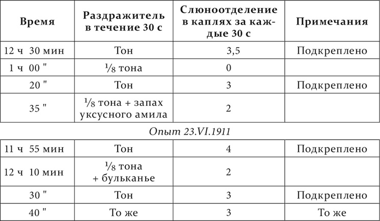 Лекции о работе больших полушарий головного мозга