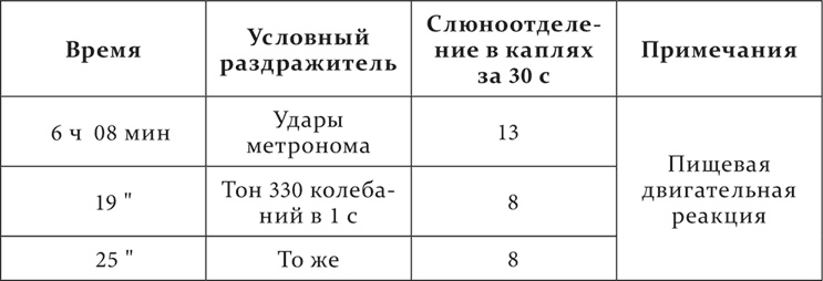Лекции о работе больших полушарий головного мозга