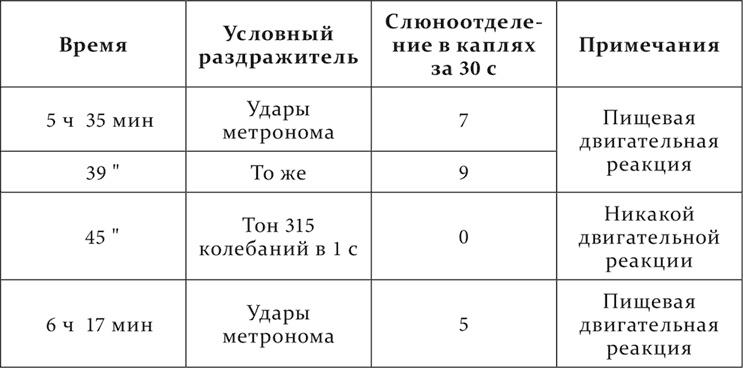 Лекции о работе больших полушарий головного мозга