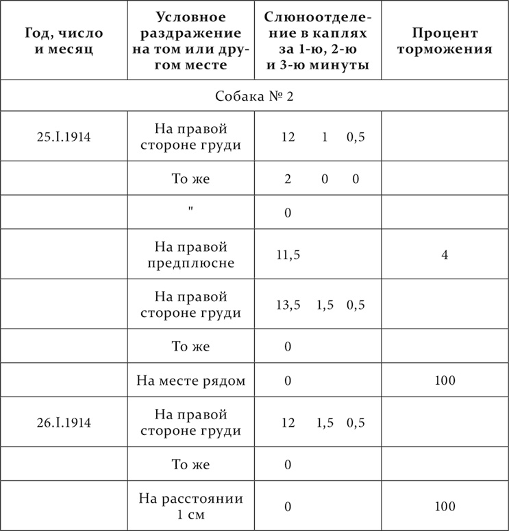 Лекции о работе больших полушарий головного мозга