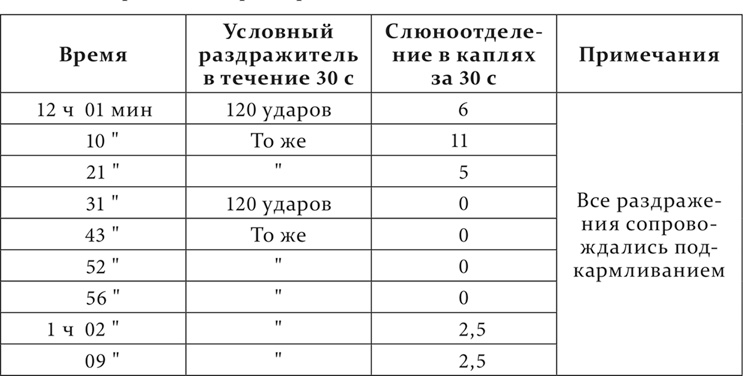 Лекции о работе больших полушарий головного мозга