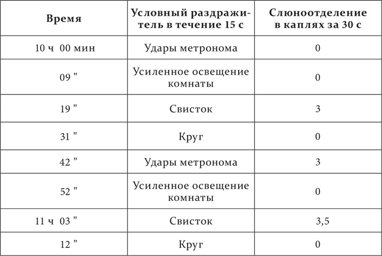 Лекции о работе больших полушарий головного мозга