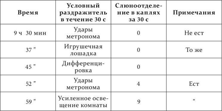 Лекции о работе больших полушарий головного мозга