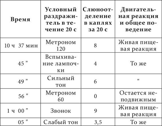 Лекции о работе больших полушарий головного мозга