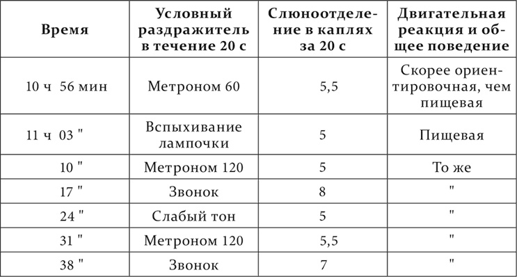 Лекции о работе больших полушарий головного мозга