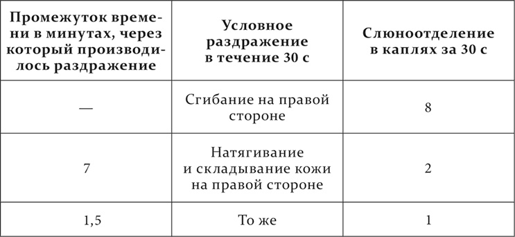 Лекции о работе больших полушарий головного мозга