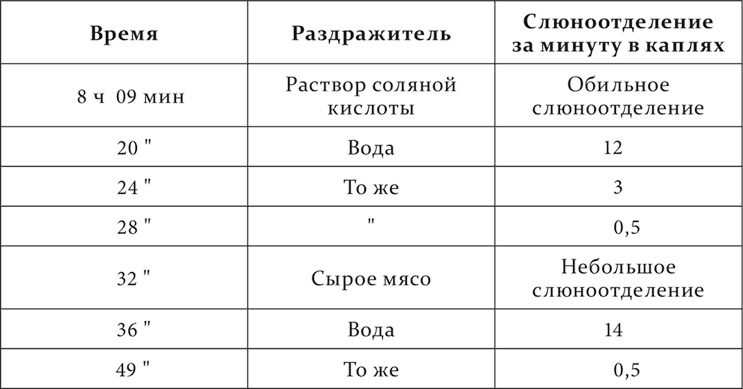 Лекции о работе больших полушарий головного мозга