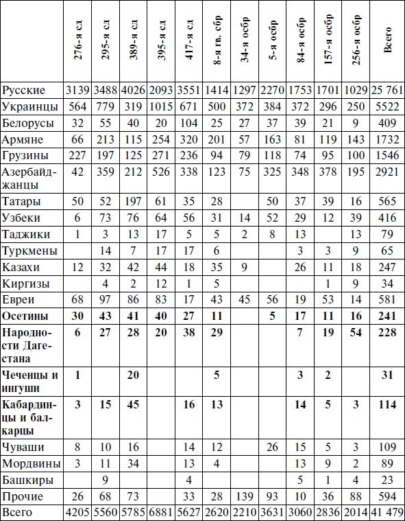 Горцы Северного Кавказа в Великой Отечественной войне 1941-1945. Проблемы истории, историографии и источниковедения