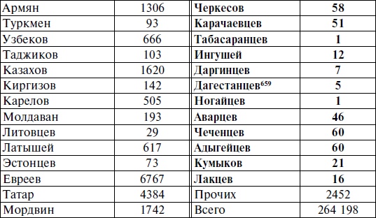 Горцы Северного Кавказа в Великой Отечественной войне 1941-1945. Проблемы истории, историографии и источниковедения