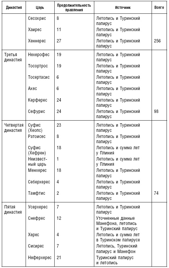 История фараонов. Правящие династии Раннего, Древнего и Среднего царств Египта. 3000–1800 гг. до нашей эры История фараонов. Правящие династии Раннего, Древнего и Среднего царств Египта. 3000–1800 гг. до нашей эры