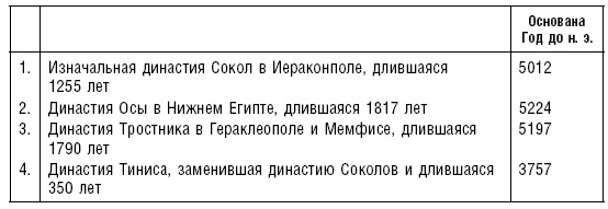 История фараонов. Правящие династии Раннего, Древнего и Среднего царств Египта. 3000–1800 гг. до нашей эры История фараонов. Правящие династии Раннего, Древнего и Среднего царств Египта. 3000–1800 гг. до нашей эры
