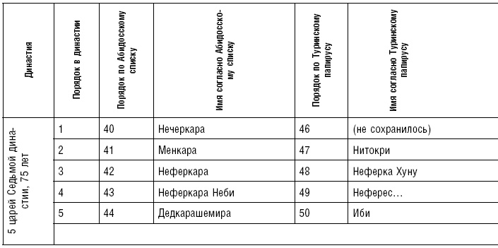 История фараонов. Правящие династии Раннего, Древнего и Среднего царств Египта. 3000–1800 гг. до нашей эры История фараонов. Правящие династии Раннего, Древнего и Среднего царств Египта. 3000–1800 гг. до нашей эры