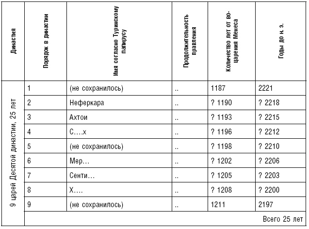 История фараонов. Правящие династии Раннего, Древнего и Среднего царств Египта. 3000–1800 гг. до нашей эры История фараонов. Правящие династии Раннего, Древнего и Среднего царств Египта. 3000–1800 гг. до нашей эры