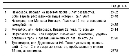 История фараонов. Правящие династии Раннего, Древнего и Среднего царств Египта. 3000–1800 гг. до нашей эры История фараонов. Правящие династии Раннего, Древнего и Среднего царств Египта. 3000–1800 гг. до нашей эры