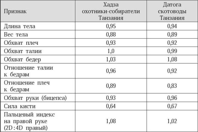 Антропология пола Антропология пола