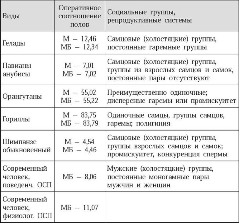 Антропология пола Антропология пола