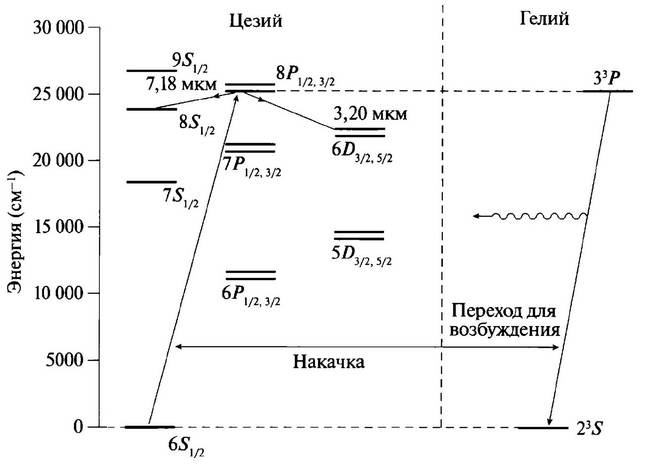 История лазера