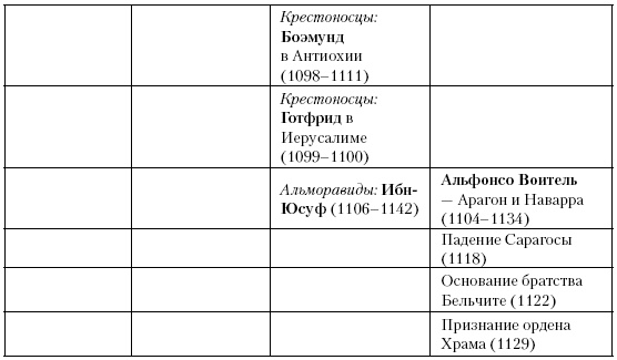 История Средневекового мира. От Константина до первых Крестовых походов История Средневекового мира. От Константина до первых Крестовых походов