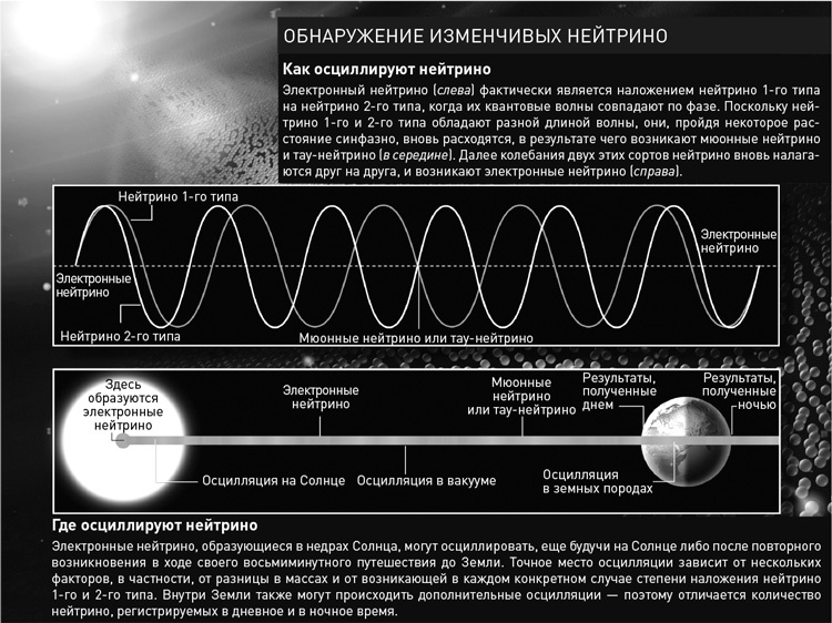 Охотники за нейтрино. Захватывающая погоня за призрачной элементарной частицей Охотники за нейтрино. Захватывающая погоня за призрачной элементарной частицей