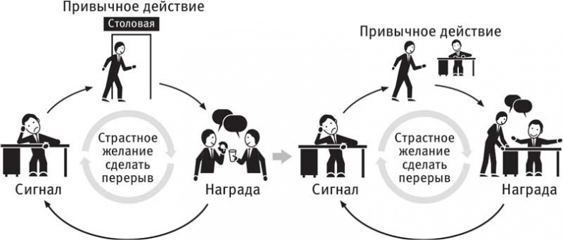 Власть привычки. Почему мы живем и работаем именно так, а не иначе Власть привычки. Почему мы живем и работаем именно так, а не иначе