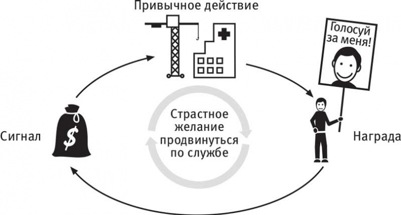 Власть привычки. Почему мы живем и работаем именно так, а не иначе Власть привычки. Почему мы живем и работаем именно так, а не иначе