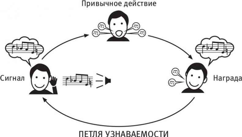 Власть привычки. Почему мы живем и работаем именно так, а не иначе Власть привычки. Почему мы живем и работаем именно так, а не иначе
