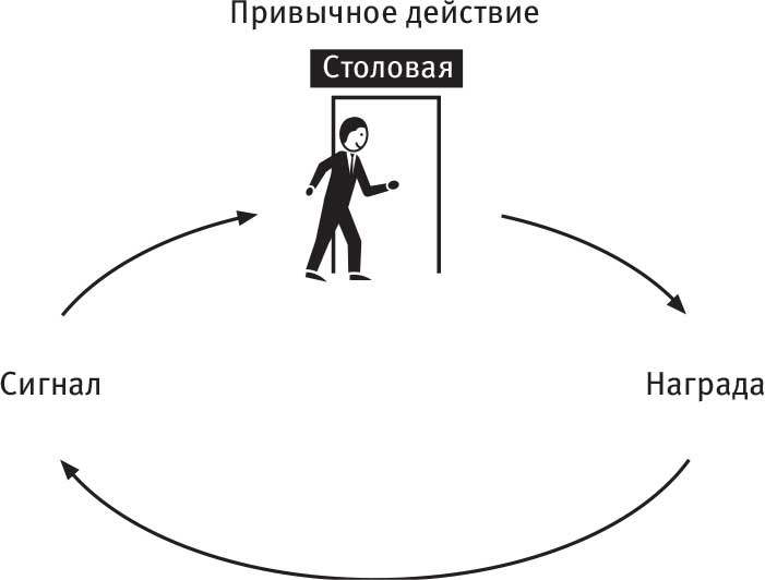 Власть привычки. Почему мы живем и работаем именно так, а не иначе Власть привычки. Почему мы живем и работаем именно так, а не иначе