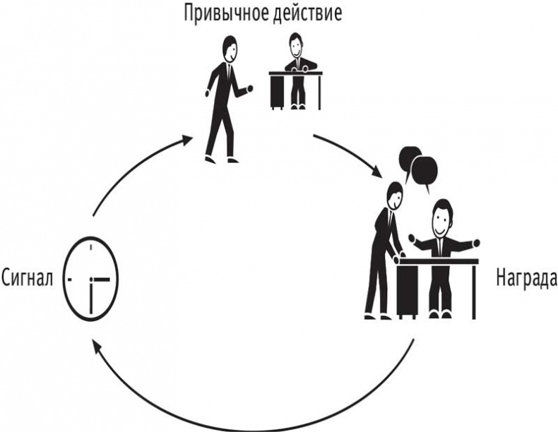 Власть привычки. Почему мы живем и работаем именно так, а не иначе Власть привычки. Почему мы живем и работаем именно так, а не иначе